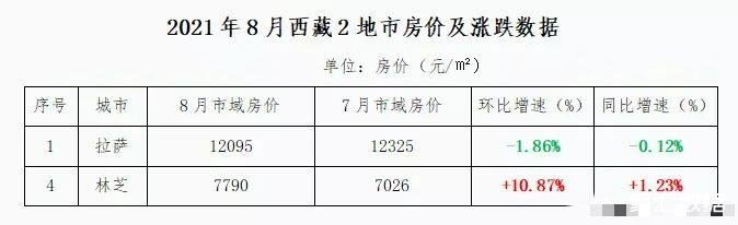 拉萨购房政策最新动态