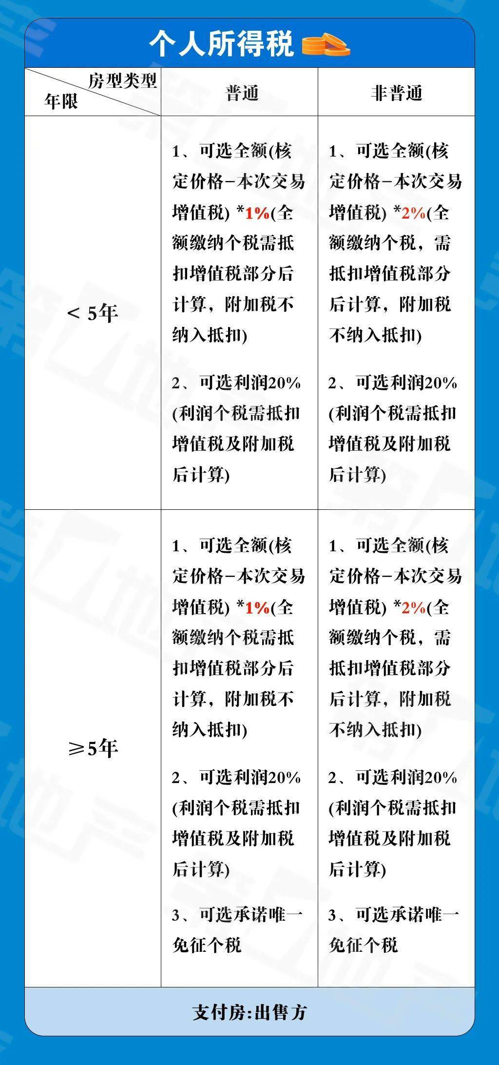 上海最新房产税费解析