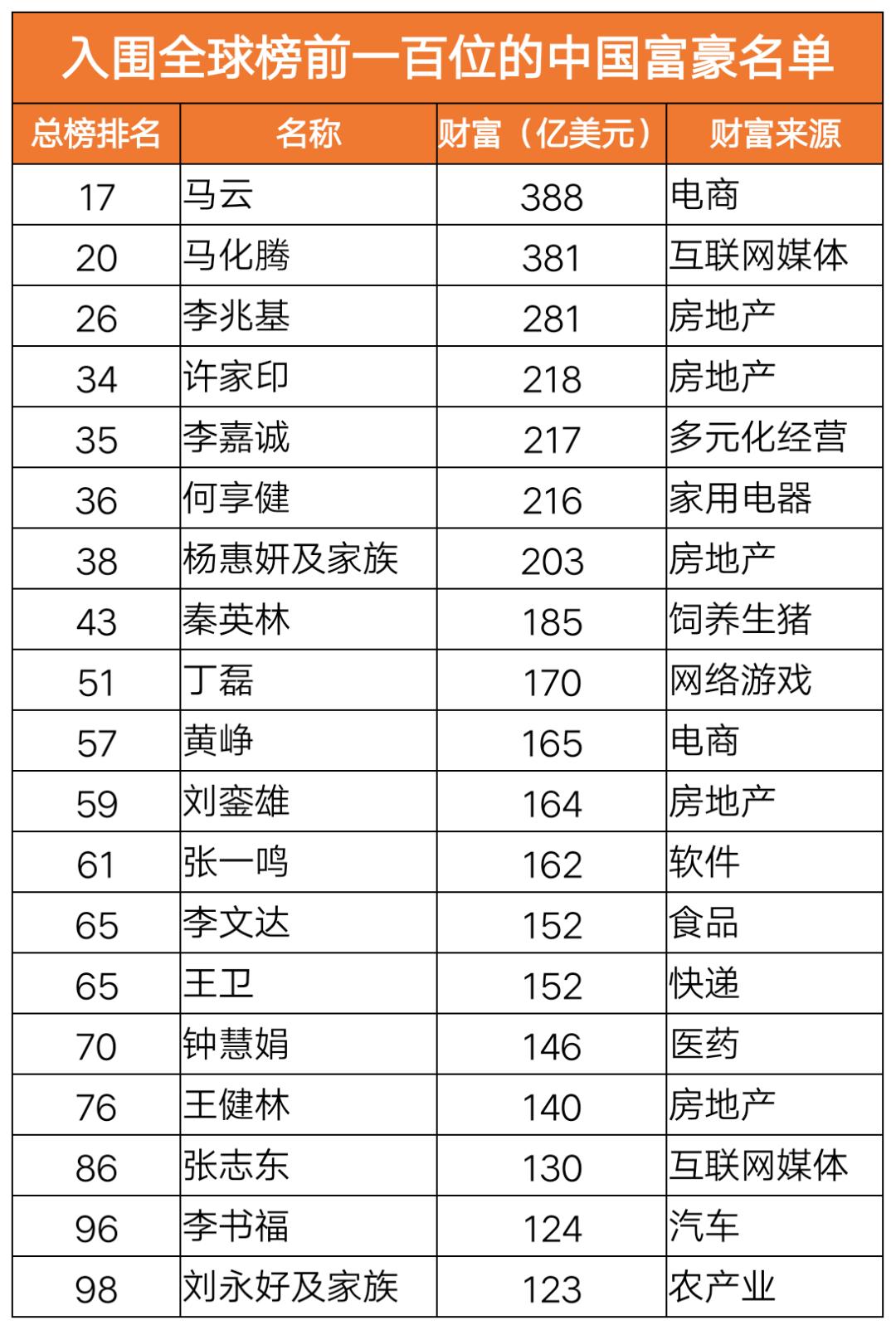 王卫最新财富动态