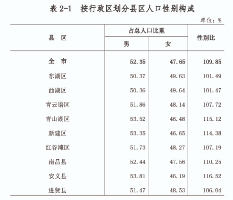 南昌人口普查最新数据