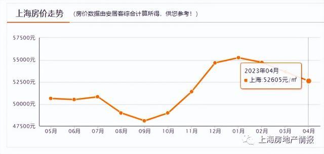 上海现优惠房源速览