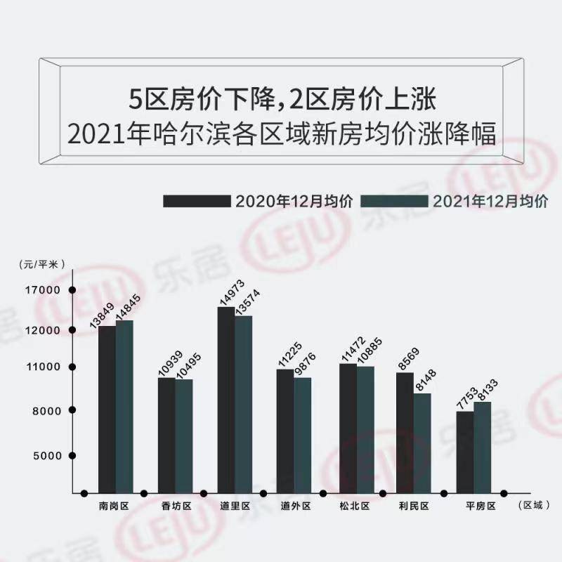 哈尔滨房产市场迎来新利好政策，价格趋势喜人！