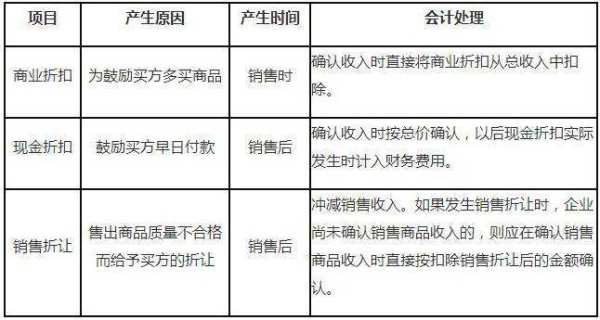 最新现金折扣记账方法