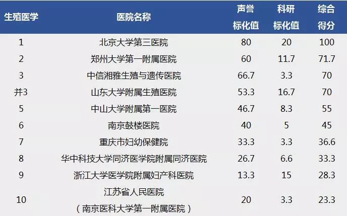 “荣耀榜单：复旦大学最新发布医院好评排行”