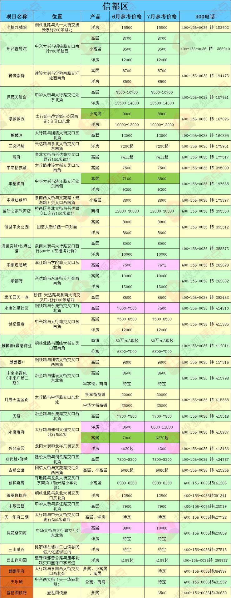 邢台楼市最新价格动态