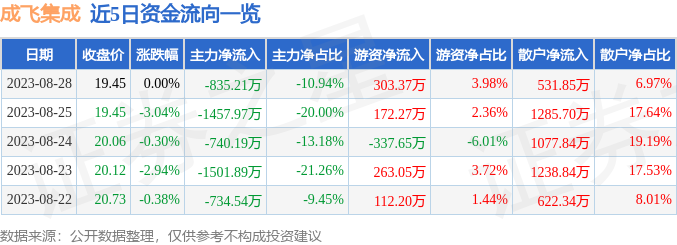 最新动态：成飞集成股价资讯