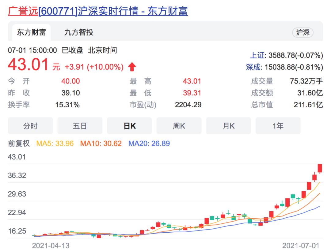 同仁堂股价最新动态