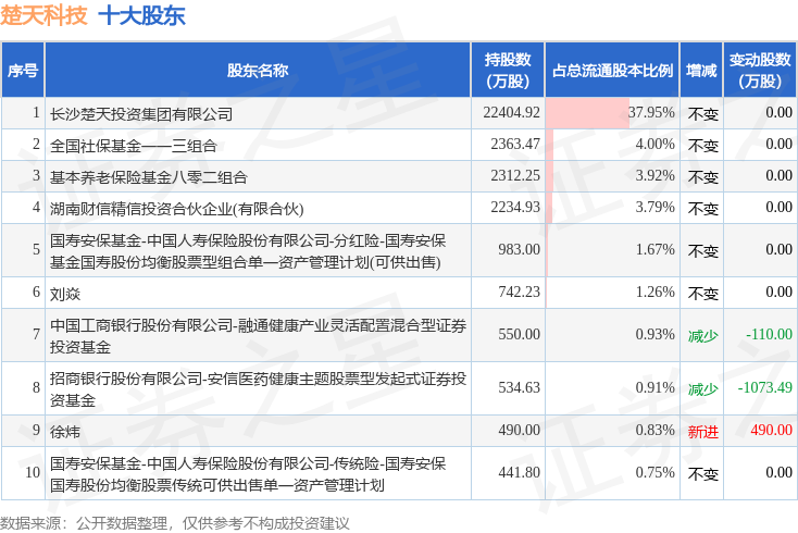 楚天科技最新资讯发布