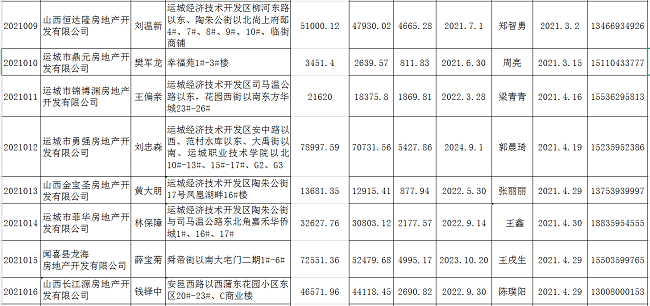 【2025年最新发布】运城地区商品房预售许可证大盘点