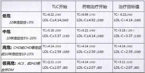 血脂异常症候群之前沿：揭秘最新高脂血症诊断标准