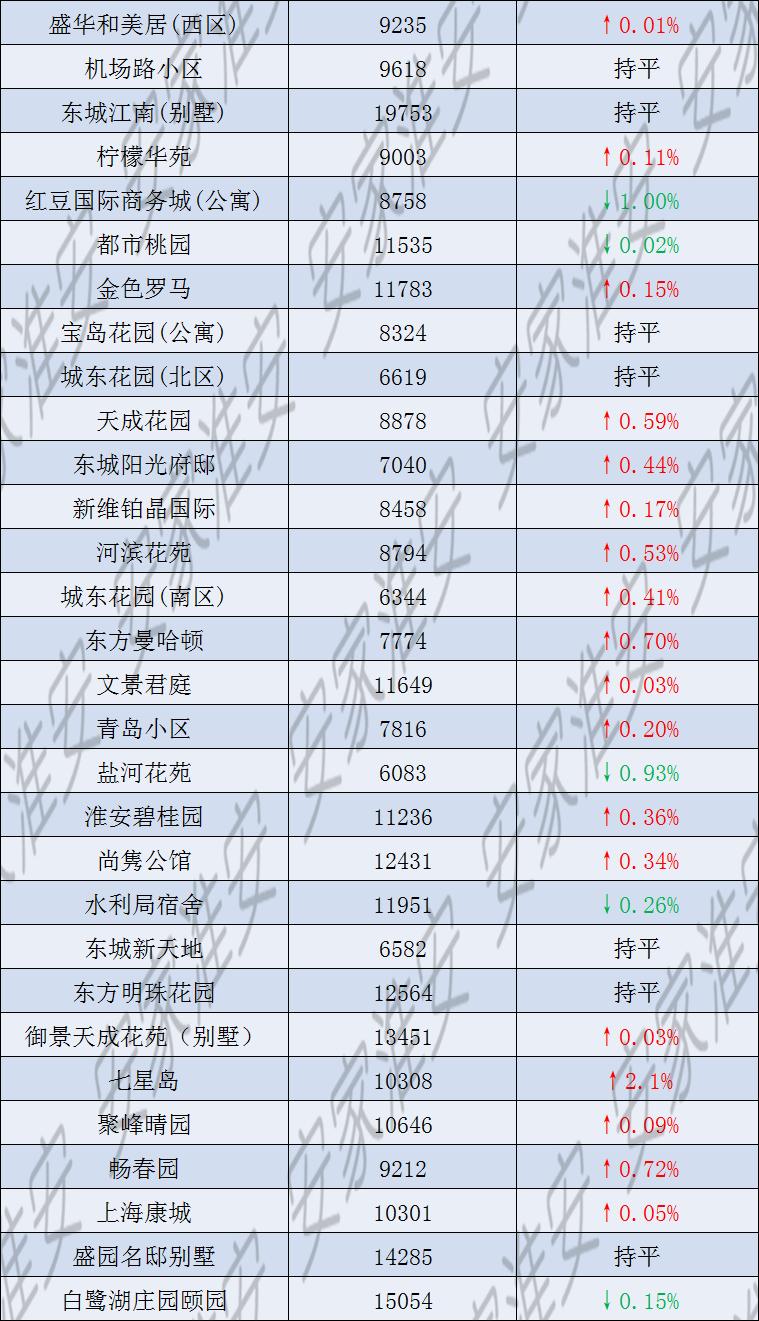 淮安最新房价最新消息